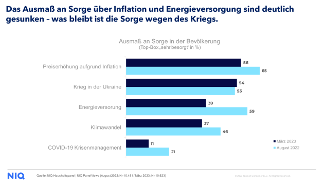Die Sorge der Verbraucher um Inflation und Energieversorgung ist seit dem letzten Jahr deutlich zurckgegangen - Quelle: NIQ